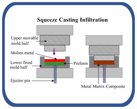 Fabrication methods of metal matrix composites (MMCs)